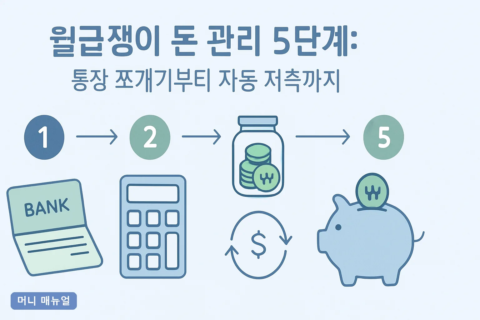 월급쟁이 돈 관리 5단계: 통장 쪼개기부터 자동 저축까지
